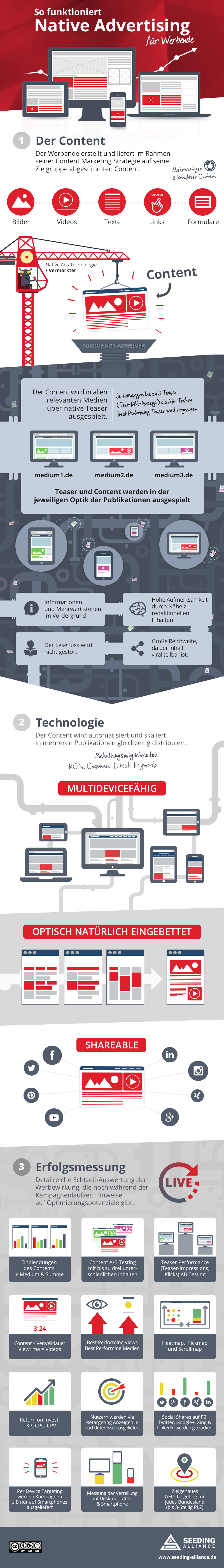 Infografik-Werbende-Native-Ads